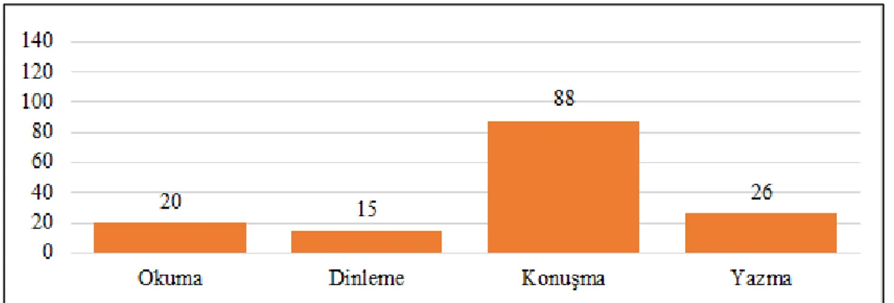 Şekil 17. Türkiye Türkçesi dil becerilerine verilen önem  