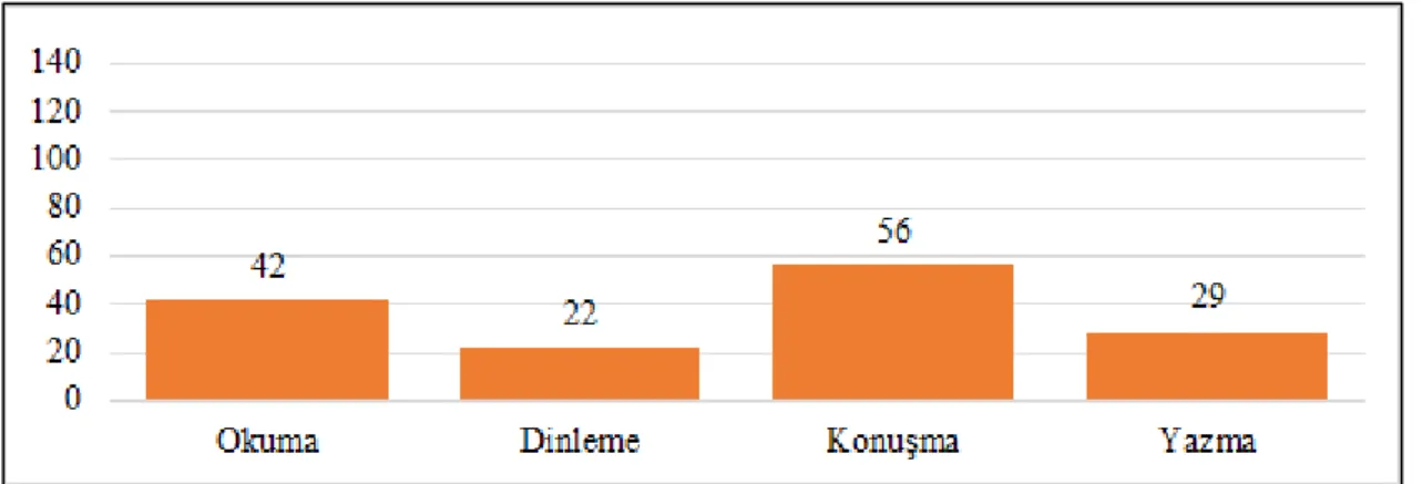 Şekil 19. Türkiye Türkçesi dil becerilerine zaman ayırma  