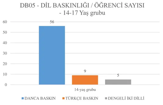 Şekil 10. Dil baskınlığı / öğrenci sayısı, sayısal dağılım, 14-17 yaş grubu 