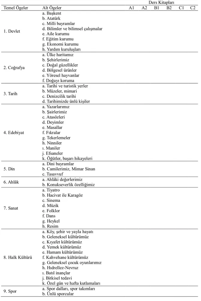Tablo 3. Yabancılara Türkçe Öğretimi Ders Kitapları Setlerinde  Aktarımı Yapılan Kültürel  Temel ve Alt Öge Konularını Topluca Gösterme Tablosu 