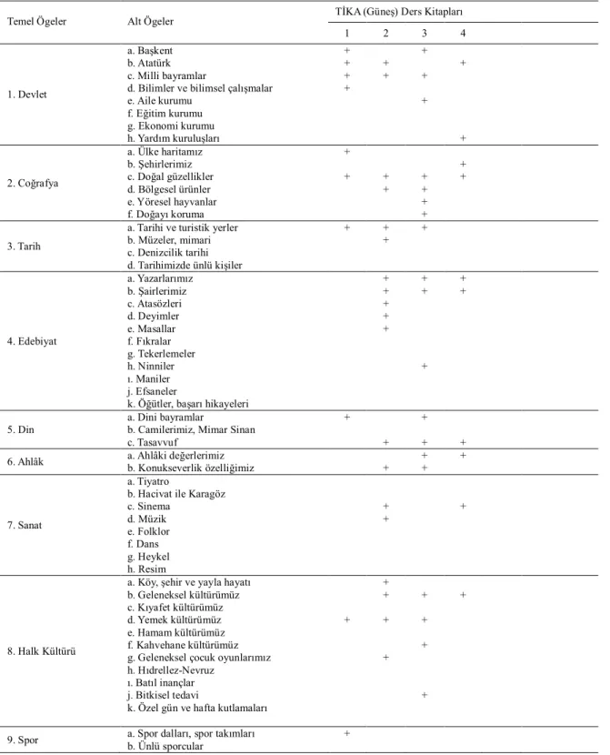 Tablo 6. TİKA (Güneş) Türkçe Öğreniyoruz Ders Kitapları (1, 2, 3, 4) Setinde Aktarımı  Yapılan Kültürel Temel ve Alt Ögelerin Topluca Gösterimi 
