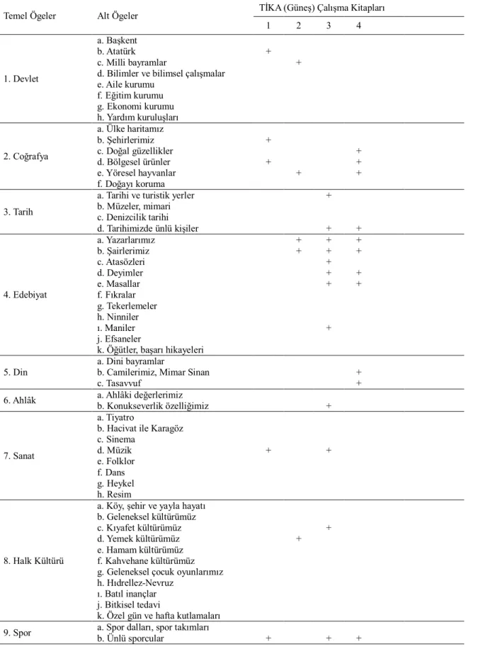 Tablo 7. TİKA (Güneş) Türkçe Öğreniyoruz Çalışma Kitapları (1, 2, 3, 4) Setinde Aktarımı  Yapılan Kültürel Temel ve Alt Ögelerin Topluca Gösterimi 