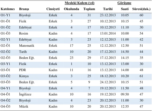 Tablo 3. Katılımcılara İlişkin Veriler