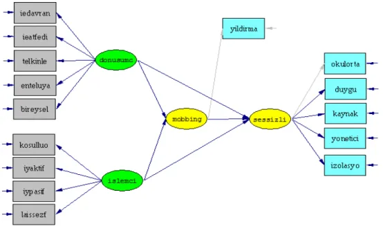 Şekil 6. Kavramsal model 