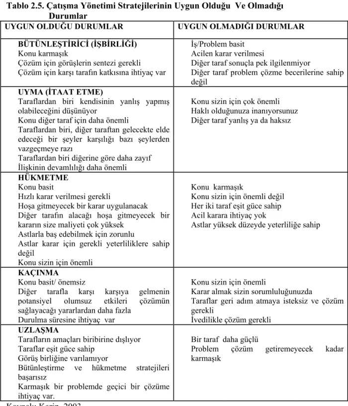 Tablo 2.5. Çatışma Yönetimi Stratejilerinin Uygun Olduğu  Ve Olmadığı                         Durumlar 