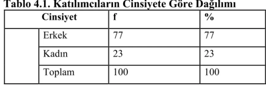 Tablo 4.1 incelendiğinde, araştırmaya katılanların dörtte üçü (%77) erkek,  dörtte biri (%23) kadındır