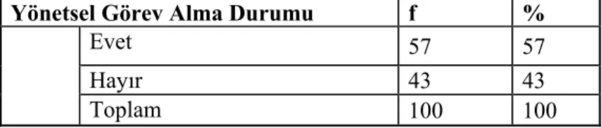 Tablo 4.3. incelendiğinde, katılımcıların en büyük oranını (%45)  başasistanların; en küçük oranını ise  (%4) öğretim görevlilerinin oluşturduğu  görülmektedir