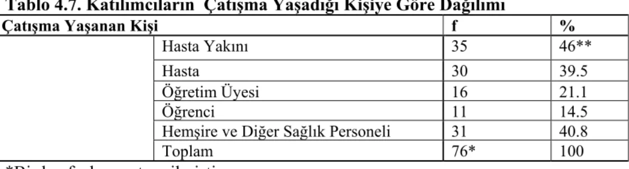 Tablo 4.6 incelendiğinde, araştırmaya katılan öğretim üyelerinin beşte üçü  (%57,0) akademik hayatlarında daha önce çatışmayla tanışmışlardır