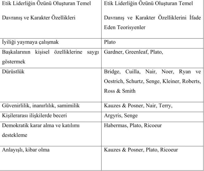 Tablo 1. Etik Liderlik İçin Ana Davranış, Karakterleri ve Bunları  İfade Eden  Teorisyenler 