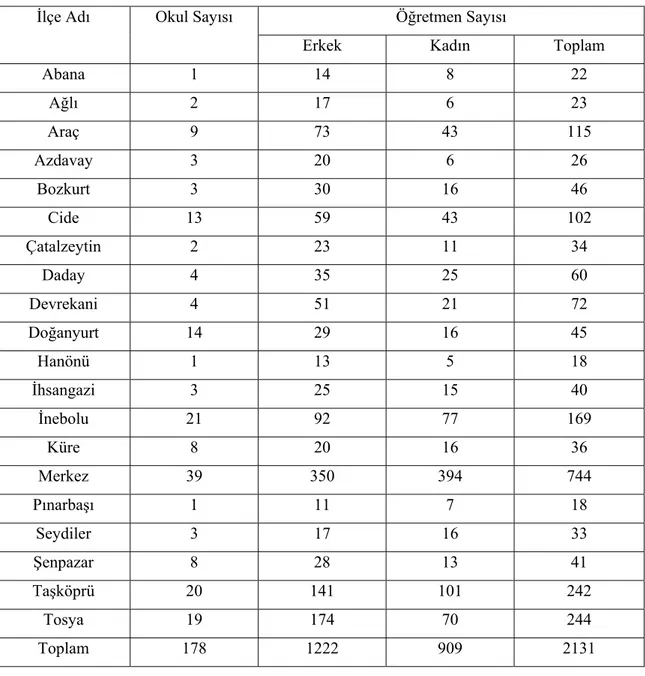 Tablo 2. Araştırmanın Yapıldığı Evrene İlişkin Dağılım (2009-2010 Eğitim-öğretim  yılı) 