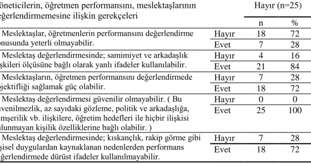 Tablo  32’de  verilen  öğretmen  performansını  meslektaşları  değerlendirmeli  midir?  görüşüne  katılan  yöneticilerin  bu  görüşe  katılma  gerekçelerine  ilişkin  dağılım  incelendiğinde,  yöneticilerin  tamamı  (%  100),  “Öğretmenlerin  performansı; 