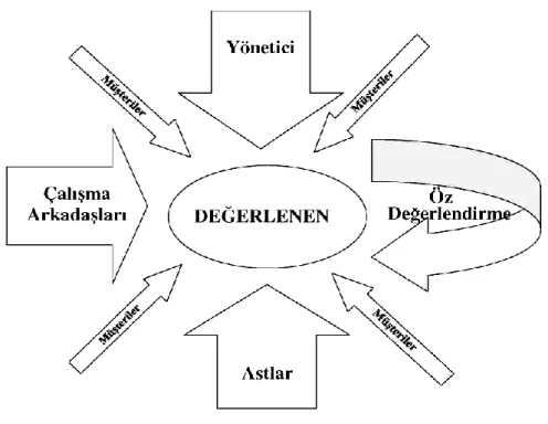 Şekil 5. 360 Derece Performans Değerlendirme Sistemi         ( Dinç, 2005, s.51) 