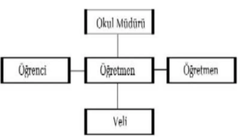 Şekil 6. Öğretmenin Değerlendirilmesinde Taraflar 