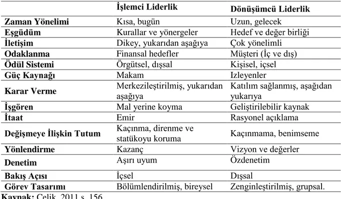 Tablo 4 : İşlemci ve Dönüşümcü Liderlik 