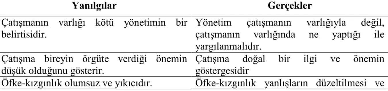 Tablo 6 : Çatışmaya İlişkin Yanılgılar ve Gerçekler  