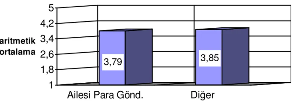 Tablo  19’da  da  görüldüğü  gibi  geçimini  ailesi  sağlayan  öğrencilerin  güdülenme  düzeylerine  ilişkin  aritmetik  ortalama  Χ =3.79  iken,  ailesi  para  göndermeyenlerin  ortalaması  Χ =3.85’tir