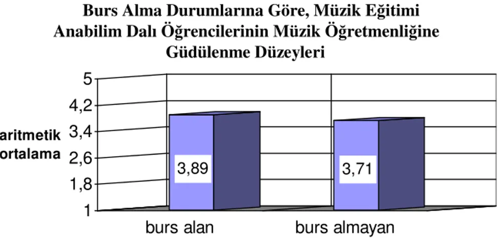 Tablo  21’de  görüldüğü  gibi  burs  alan  öğrencilerin  güdülenme  düzeylerine  ilişkin  aritmetik  ortalama  Χ =3.89  iken,  burs  almayanların  ortalaması  Χ =3.71’dir