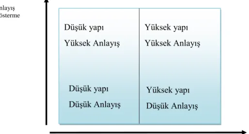 Şekil 2. Liderlik davranışını tanımlama ölçeği (Zel, 2006, s.126). 
