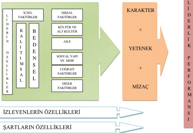 Şekil 10. Liderlik performansına etki eden faktörler (Zel, 2006, s. 192) 