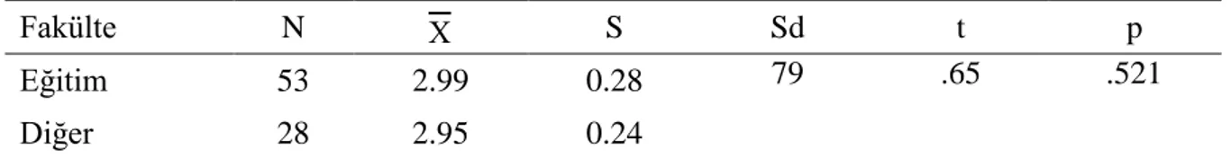 Tablo  13.  Örgütsel  Bağlılık  Ölçeği  Puanlarının  Mezun  Oldukları  Fakülteye  Göre  t-Testi  Sonuçları 