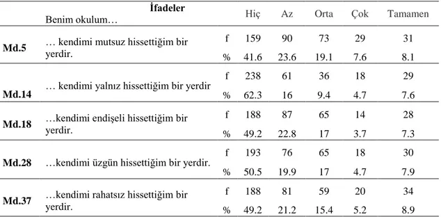 Tablo  8.  Öğrencilerin  Olumsuz  Duygular  Boyutunda  Yer  Alan  İfadelere  İlişkin  Katılma  Düzeyleri 