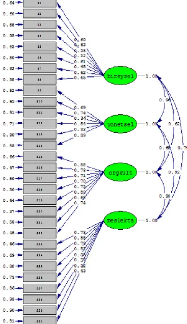 Şekil 5.  Örgütsel Sessizlik Ölçeği DFA sonuçları: Birinci düzey yol diyagramı 