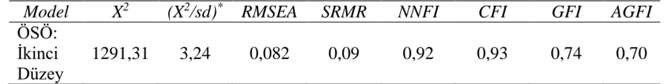 Tablo  20’de  tüm  ölçeğe  yapılan  ikinci  düzey  DFA  sonucu  ortaya  çıkan  uyum  indeksleri  verilmektedir: 