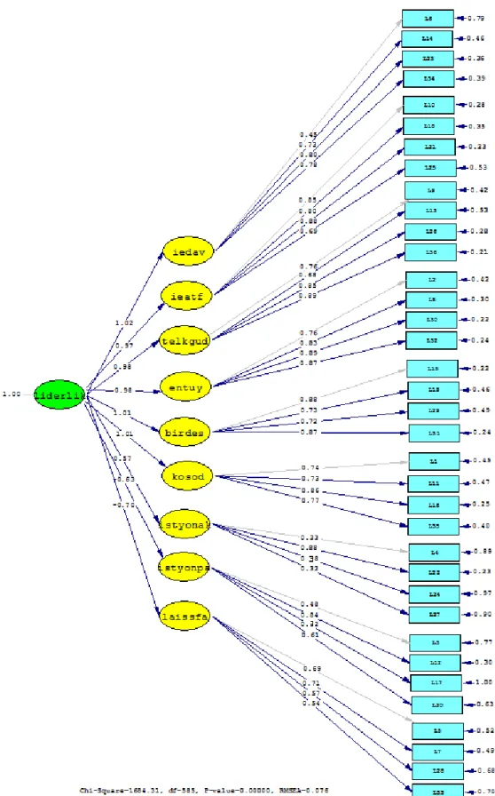 Şekil 2.  Çok Faktörlü Liderlik Ölçeği DFA sonuçları: İkinci düzey yol diyagramı 