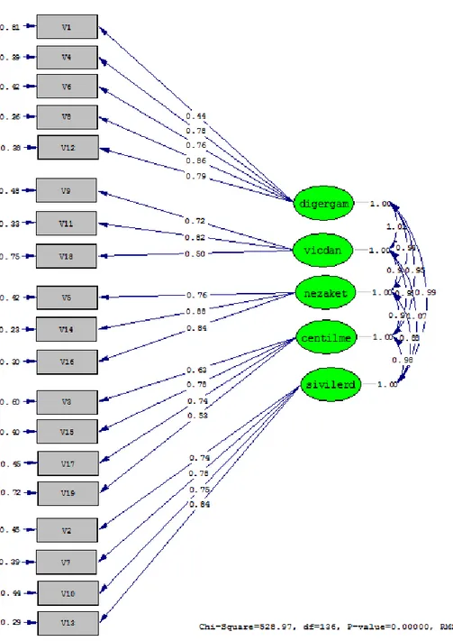Şekil 3.  Örgütsel Vatandaşlık Davranışı Ölçeği DFA sonuçları: Birinci düzey yol diyagramı  