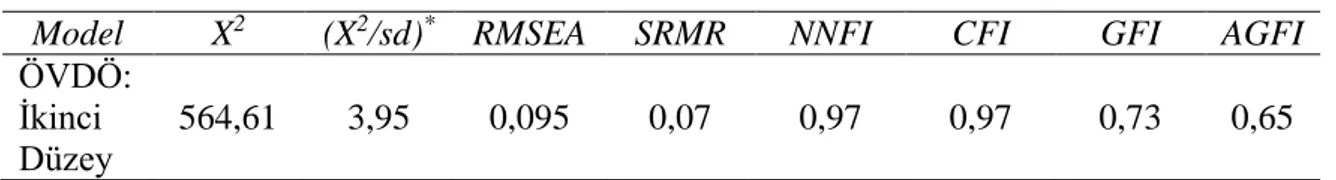Tablo  15’de  tüm  ölçeğe  yapılan  ikinci  düzey  DFA  sonucu  ortaya  çıkan  uyum  indeksleri  verilmektedir: 