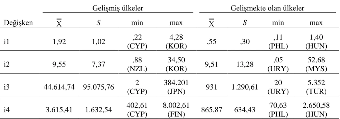 Tablo  9  incelendiğinde,  i1  (ar-ge  harcamaları),  i2  (BİT  ürünleri  ihracatı),  i3  (patent  başvuruları)  ve  i4  (ar-ge  araştırmacıları)  olmak  üzere  tüm  değişkenlerin  ortalamalarının  gelişmiş  ülkelerde  daha  yüksek  olduğu  görülmektedir