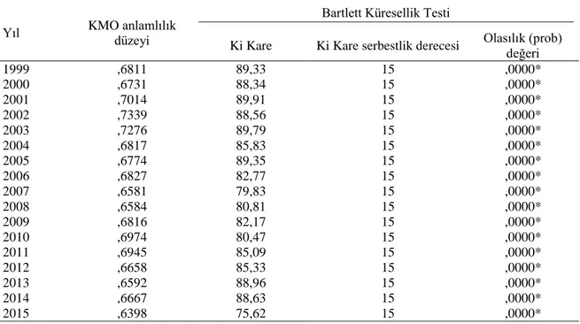 Tablo 11 incelendiğinde, sağlığın vekil değişkenlerine ilişkin KMO anlamlılık düzeylerinin  ,6398  ile  ,7339  arasında  değerler  aldığı  (KMO≥,50);  Bartlett  Küresellik  Testi  olasılık  değerlerinin  anlamlı  olduğu  (p&lt;,01)  görülmektedir