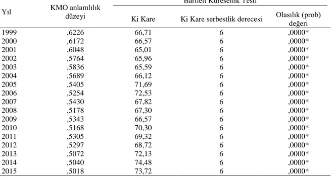 Tablo  12  incelendiğinde,  inovasyon-teknolojinin  vekil  değişkenlerine  ilişkin  KMO  anlamlılık  düzeylerinin  ,5018  ile  ,6226  arasında  değerler  aldığı  (KMO≥,50);  Bartlett  Küresellik  Testi  olasılık  değerlerinin  anlamlı  olduğu  (p&lt;,01)  