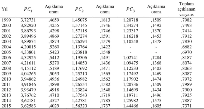 Tablo  13  incelendiğinde,  eğitim  değişkeninin  temel  bileşenlerinin  genel  olarak  toplam  varyansın  %77,49’unu  açıkladığı  görülmektedir