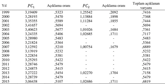 Tablo  14  incelendiğinde,  sağlık  değişkeninin  temel  bileşenlerinin  genel  olarak  toplam  varyansın  %62,66’sını  açıkladığı  görülmektedir