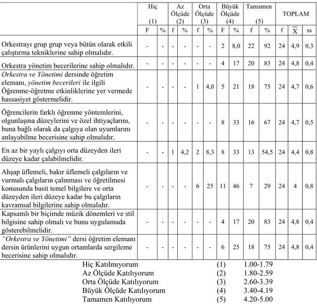 Tablo 4.2.1. “Orkestra ve Yönetimi” Dersi Öğretim Elemanlarında Bulunması Gereken Başlıca  Niteliklere İlişkin Öğretim Elemanı Görüşlerinin Frekans ve Yüzdelik Değerleri 