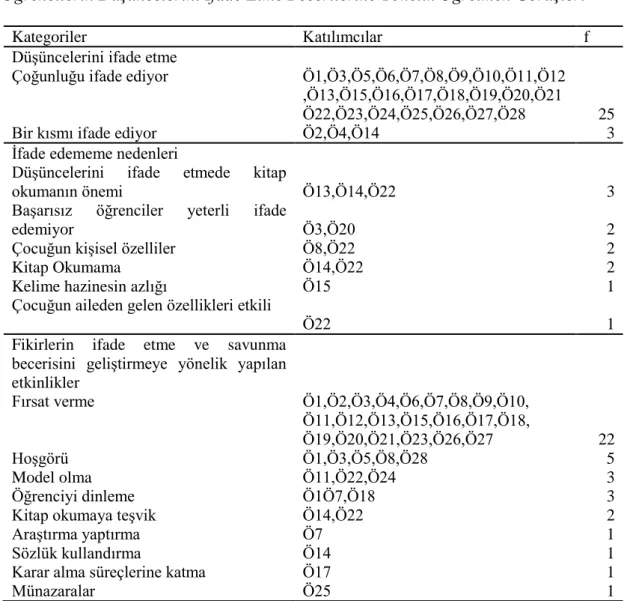 Tablo  25‟de  görüldüğü  gibi  araĢtırmaya  katılan  öğretmenlerin  büyük  çoğunluğu  tarafından öğrencilerinin düĢüncelerini ifade etme becerisini kullanma ve öğretmenlerin  öğrencilerin  bu  becerilerini  geliĢtirmeye  yönelik  görüĢlerine  yer  verilmiĢ