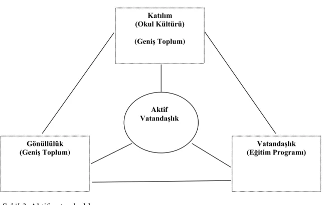 Şekil 3. Aktif vatandaĢlık 