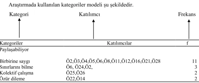 Şekil 5. Kod modelleme Ģekli  