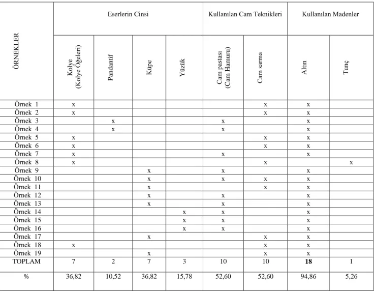 Çizelge 5:  Ankara Anadolu medeniyetleri müzesinde bulunan cam boncuk eserlerin  cinsi, eserlerde kullanılan cam teknikleri ve madenlere ait analiz tablosu