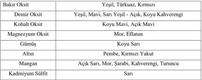 Çizelge 3:  Cama renk veren maddelerin tablosu  (Türkkal, 2006: 30). 