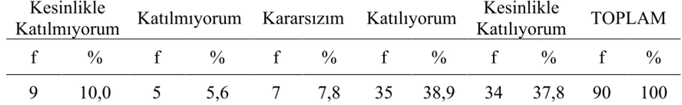 Tablo  6'da  görüldüğü  üzere;  diğer  öğretmenlik  programlarında  öğrenim  gören  öğretmen  adaylarının %38,9’u “katılıyorum” seçeneğini, %37,8’i “kesinlikle katılıyorum” seçeneğini  işaretlemiştir