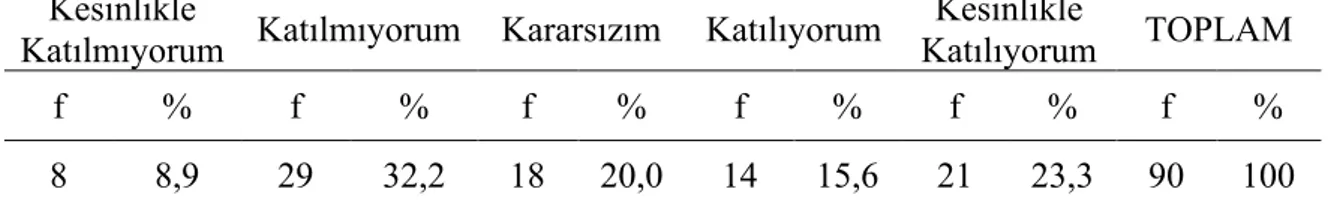 Tablo  8’de  görüldüğü  üzere;  diğer  öğretmenlik  programlarında  öğrenim  gören  öğretmen  adaylarının %15,6’sı “katılıyorum” seçeneğini, %23,3’ü “kesinlikle katılıyorum” seçeneğini  işaretlemiştir