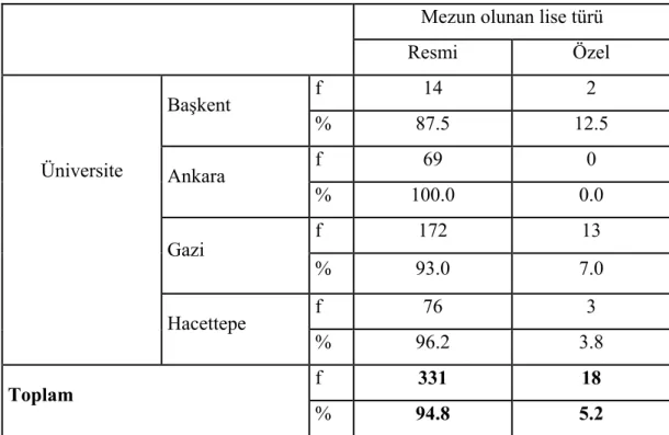 Tablo 5 : Üniversitelere Göre Mezun Olunan Lise Türlerinin Dağılımı ve  Oranları 