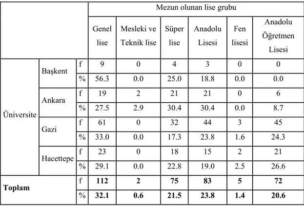 Tablo 6 : Üniversitelere Göre Mezun Olunan Lise Grubunun Dağılımı ve  Oranları 