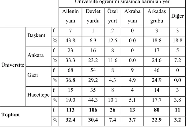 Tablo 9 : Üniversitelere Göre Öğrencilerin Üniversite Öğrenimi Sırasında  Barındıkları Yerlerin Dağılımı ve Oranları 