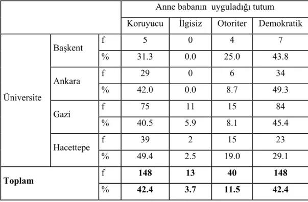 Tablo 13 : Üniversitelere Göre Öğrencilerin Anne Babalarının Uyguladığı  Tutumlara Göre Dağılımı ve Oranları 