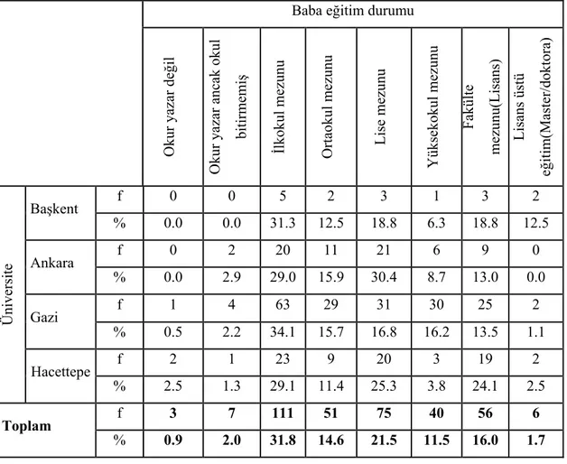 Tablo 28: Üniversitelere Göre Öğrencilerin Babasının Eğitim Durumuna Göre  Dağılımı ve Oranları 