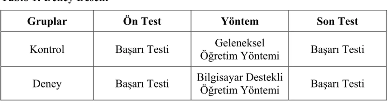 Tablo 1: Deney Deseni 