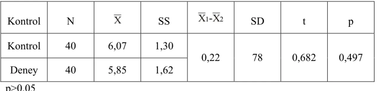 Tablo 3: Kontrol ve Deney Grubu Öğrencilerinin Ön Test Puanlarının  Karşılaştırılmasına İlişkin t-testi Sonucu 